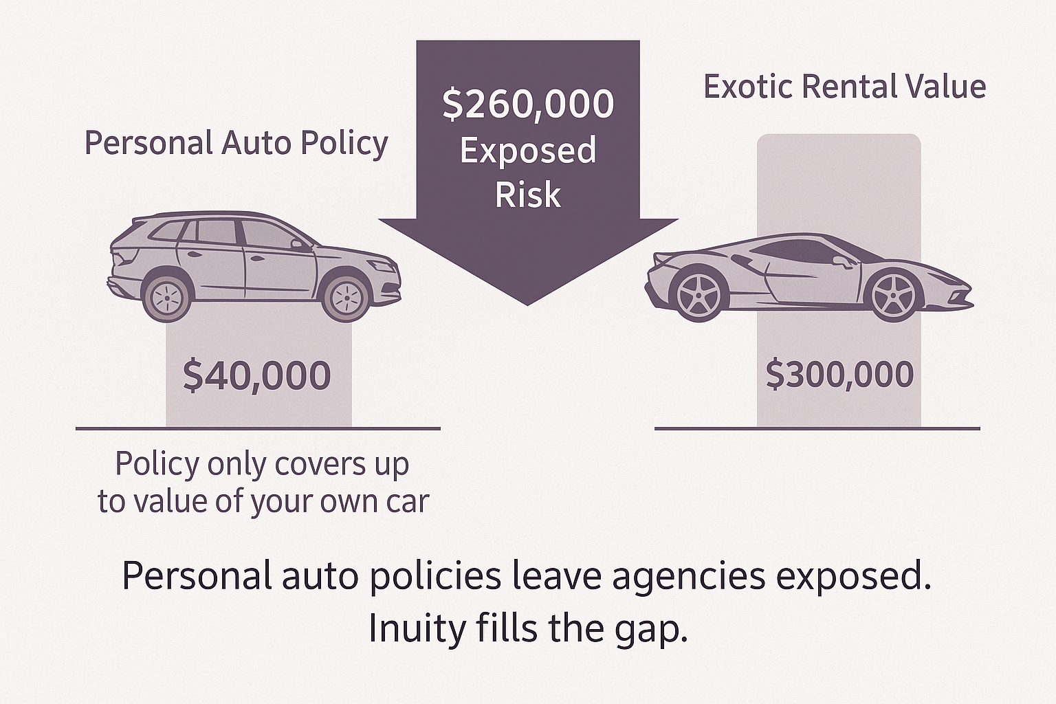 Infographic: personal auto policy vs. exotic rental value showing exposed risk